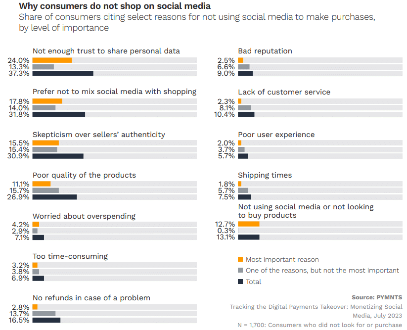 100M+ People Window Shop On Social Media, But Only 30% Buy – Here’s Why [REPORT]