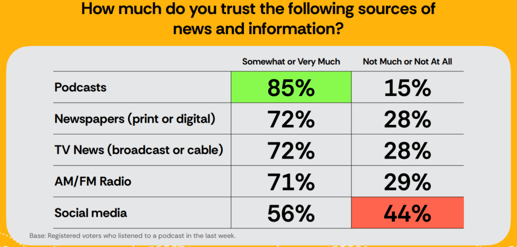 Podcast Power: 85% Of Registered Voters Trust Podcasts More Than Any Other Media [REPORT]