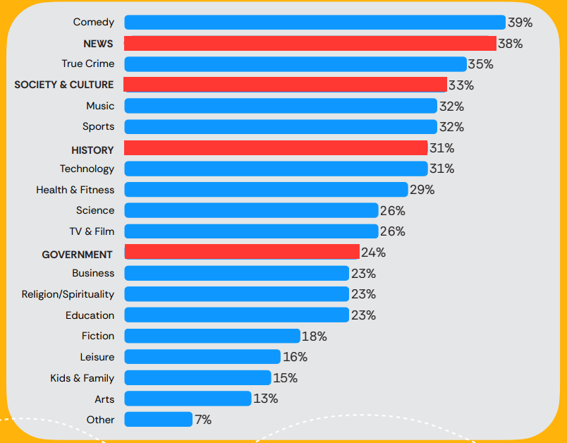 Podcast Power: 85% Of Registered Voters Trust Podcasts More Than Any Other Media [REPORT]