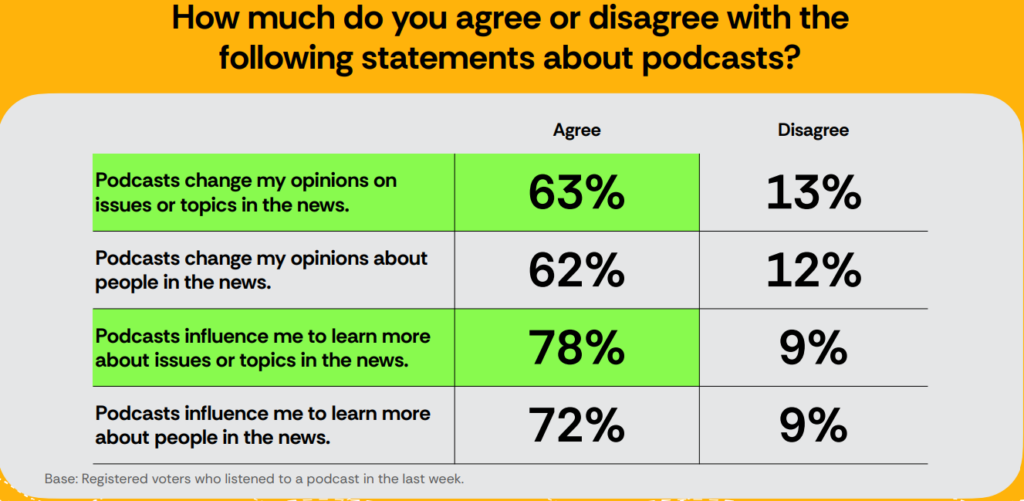 Podcast Power: 85% Of Registered Voters Trust Podcasts More Than Any Other Media [REPORT]