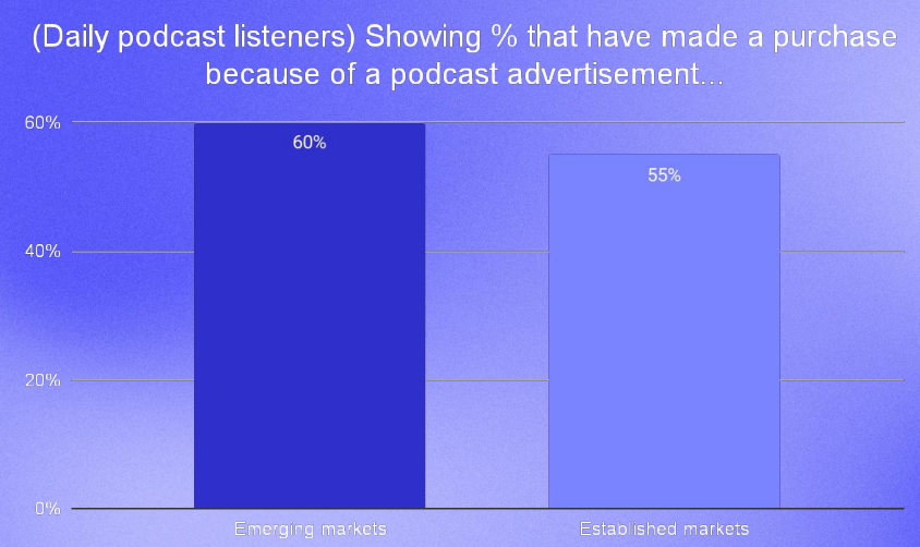 Podcast Ad Consumption Translates To Actual Purchases In Over 50% Of Daily Listener Cases Globally [REPORT]