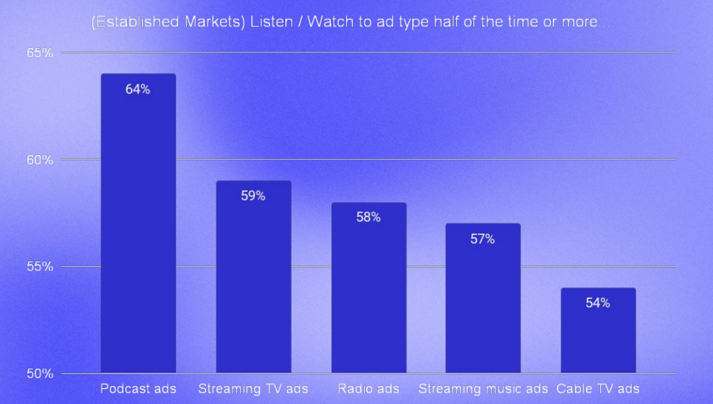 Podcast Ad Consumption Translates To Actual Purchases In Over 50% Of Daily Listener Cases Globally [REPORT]