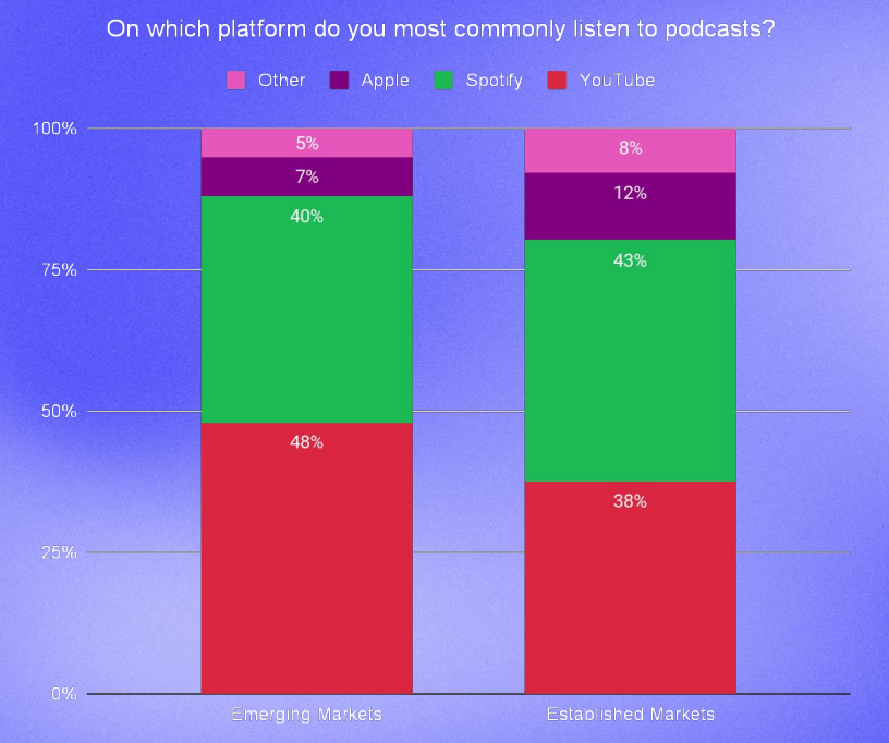 Podcast Ad Consumption Translates To Actual Purchases In Over 50% Of Daily Listener Cases Globally [REPORT]