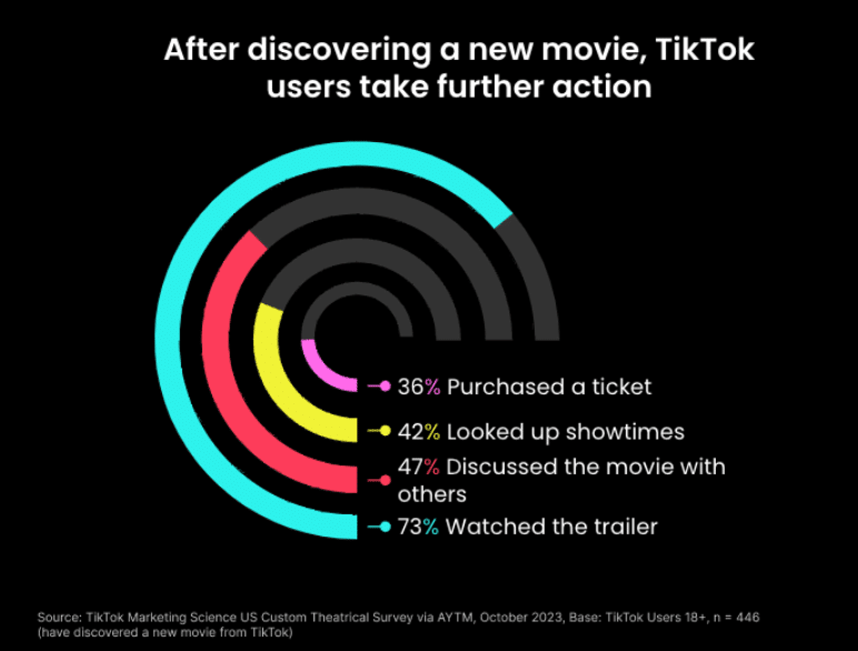 TikTok Drives Streaming And Theater Trends, 34% Of Users Opt For New Movies Via The App [REPORT]