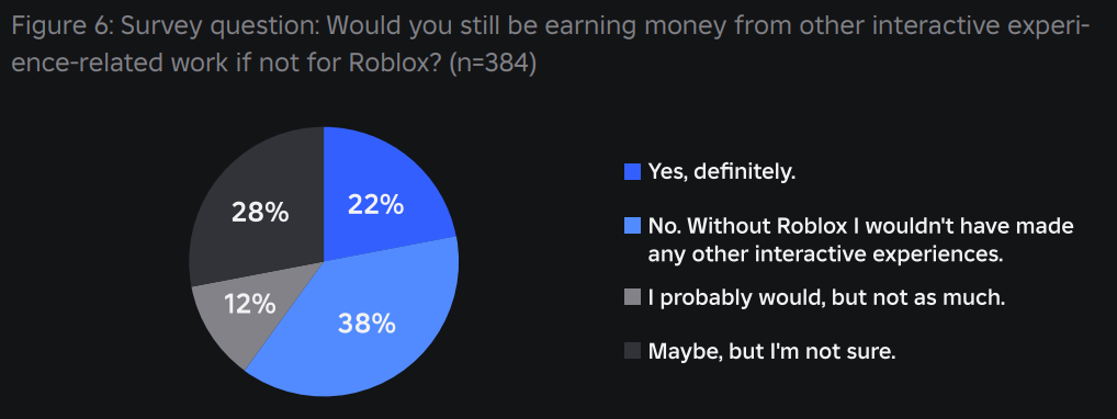 Nearly 40% Of Roblox Creators Say Platform Opened Door To Tech Careers They Never Imagined [REPORT]