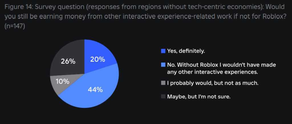 Nearly 40% Of Roblox Creators Say Platform Opened Door To Tech Careers They Never Imagined [REPORT]