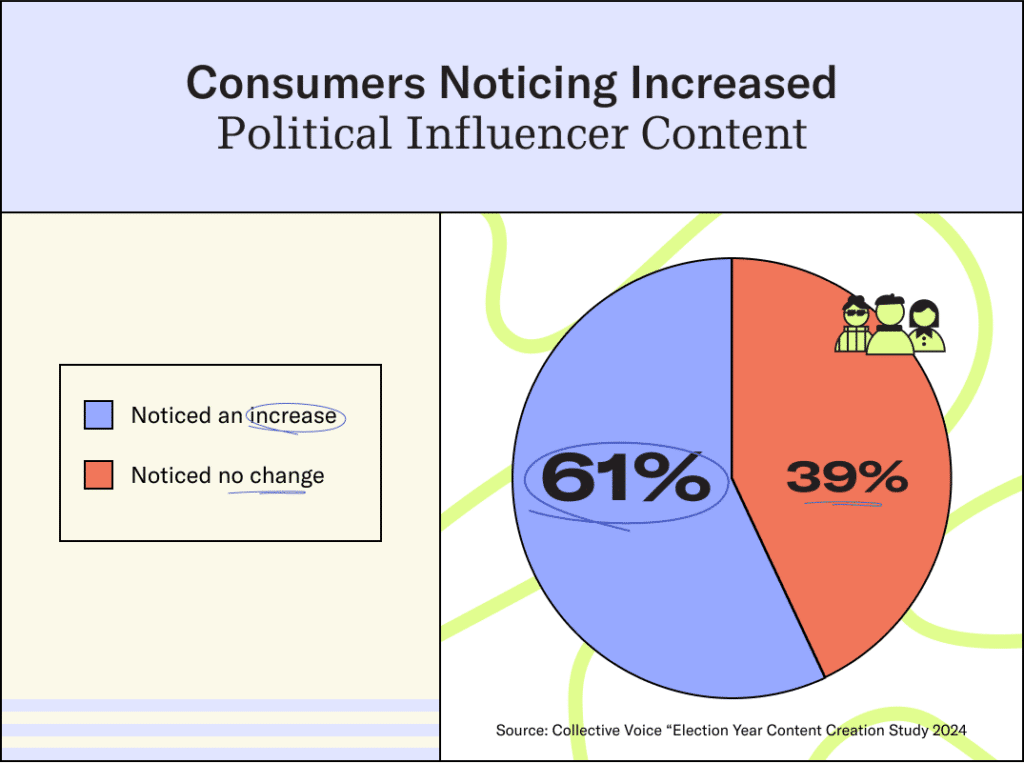 Election Year Shakeup: Why Consumers Are Seeing More Political Content From Influencers [REPORT]