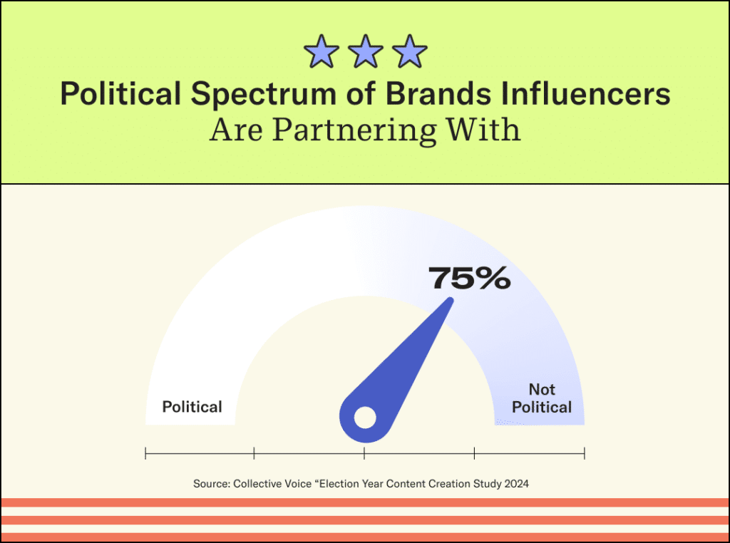 Election Year Shakeup: Why Consumers Are Seeing More Political Content From Influencers [REPORT]