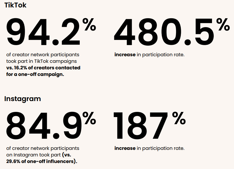 Lower Costs, Higher Engagement: The Truth About Fast-Paced Influencer Marketing [REPORT]