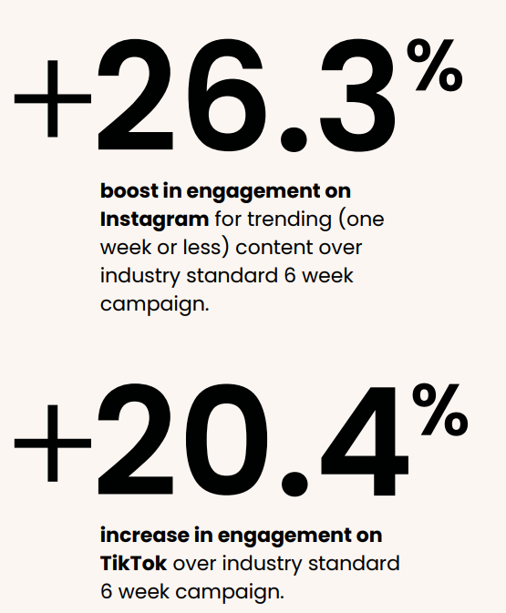 Lower Costs, Higher Engagement: The Truth About Fast-Paced Influencer Marketing [REPORT]