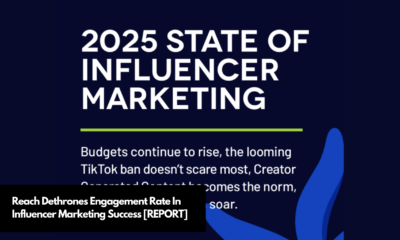 Reach Dethrones Engagement Rate In Influencer Marketing Success [REPORT]