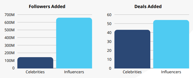 Influencers Outpace Celebrities 2.5 To 1 In Follower Growth [REPORT]