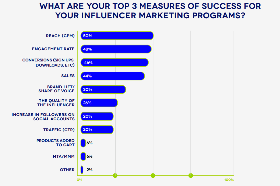 Reach Dethrones Engagement Rate In Influencer Marketing Success [REPORT]