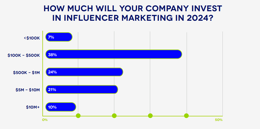 Reach Dethrones Engagement Rate In Influencer Marketing Success [REPORT]