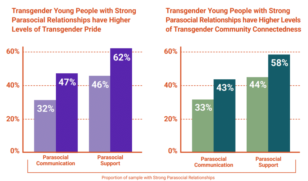 Smaller Content Creators Are Having A Huge Impact On LGBTQ+ Youth Mental Health [REPORT]