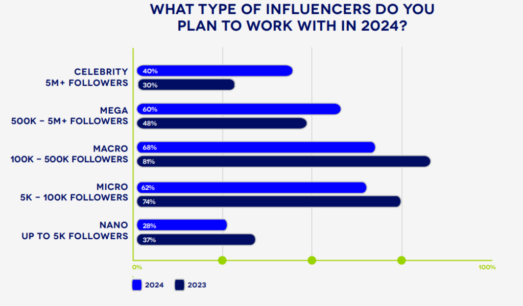 Reach Dethrones Engagement Rate In Influencer Marketing Success [REPORT]