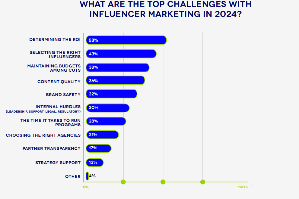 Reach Dethrones Engagement Rate In Influencer Marketing Success [REPORT]