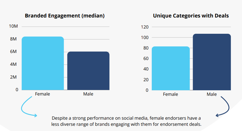 Influencers Outpace Celebrities 2.5 To 1 In Follower Growth [REPORT]