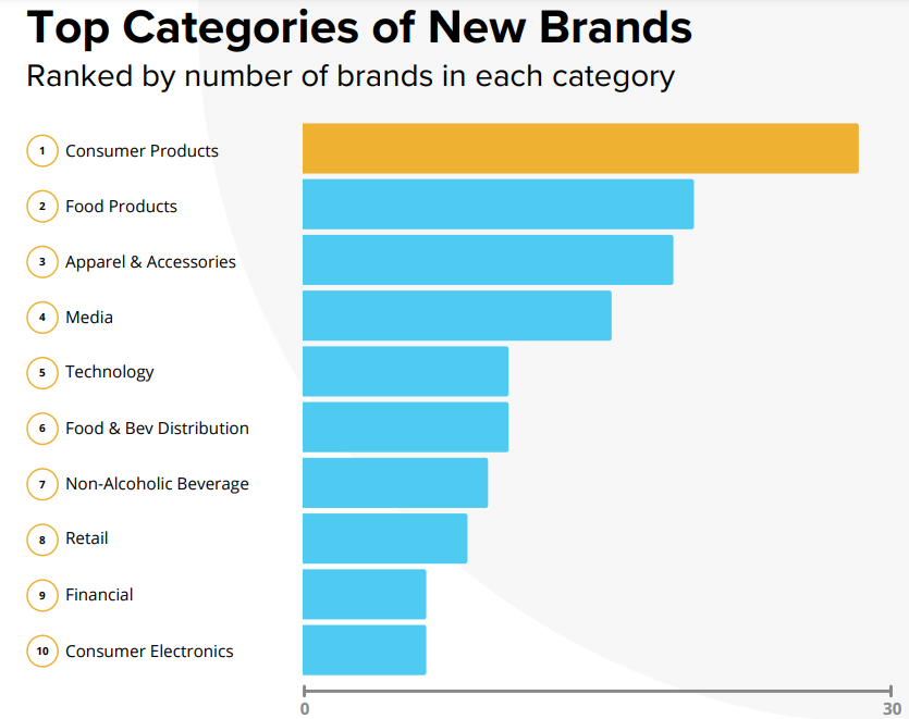 Influencers Outpace Celebrities 2.5 To 1 In Follower Growth [REPORT]