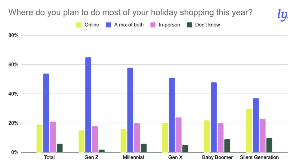 58% of Gen Z Trust Local Influencers For Gift Ideas [REPORT]