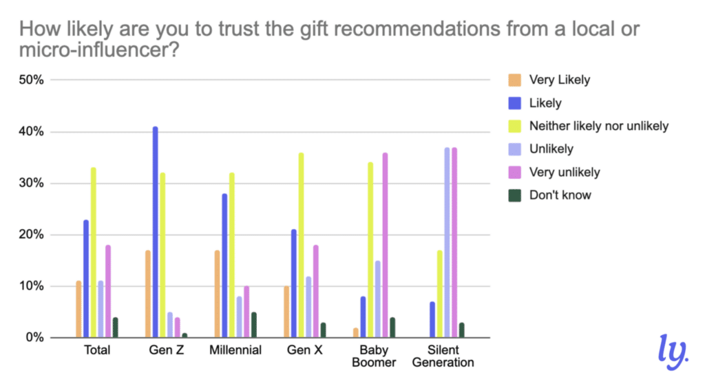 58% of Gen Z Trust Local Influencers For Gift Ideas [REPORT]