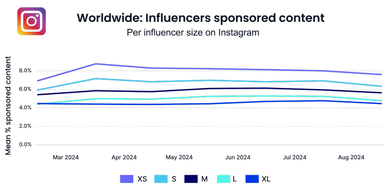 The Influencer Size That Delivers Best ROI [REPORT]