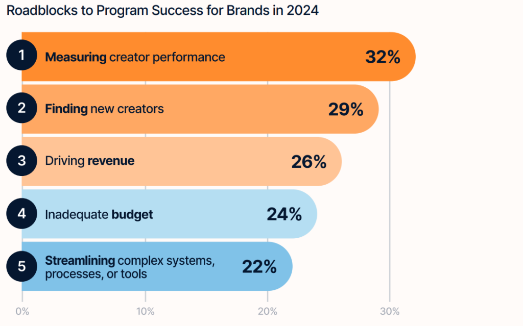 94% Of Marketers Say Creator Content Outperforms Traditional Ads – Here’s Why [REPORT]