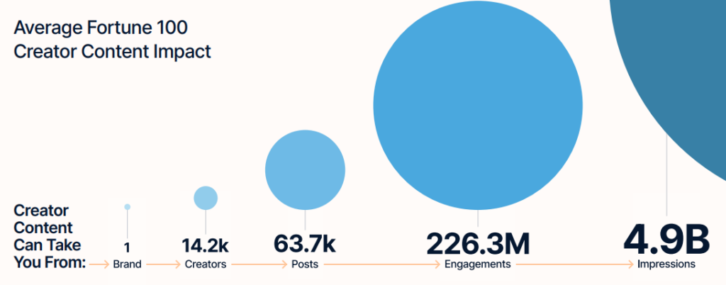 94% Of Marketers Say Creator Content Outperforms Traditional Ads – Here’s Why [REPORT]