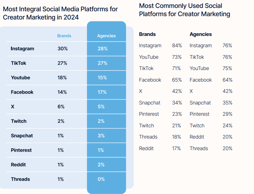 94% Of Marketers Say Creator Content Outperforms Traditional Ads – Here’s Why [REPORT]