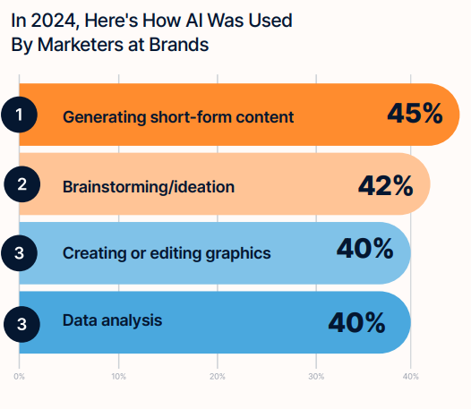 94% Of Marketers Say Creator Content Outperforms Traditional Ads – Here’s Why [REPORT]