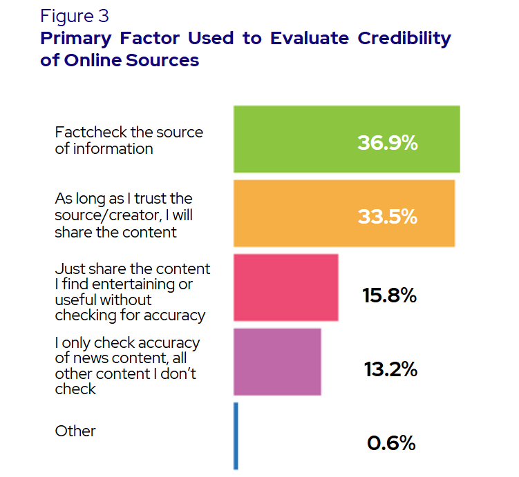 UNESCO Study Reveals Only A Third Of Content Creators Verify Information Before Sharing