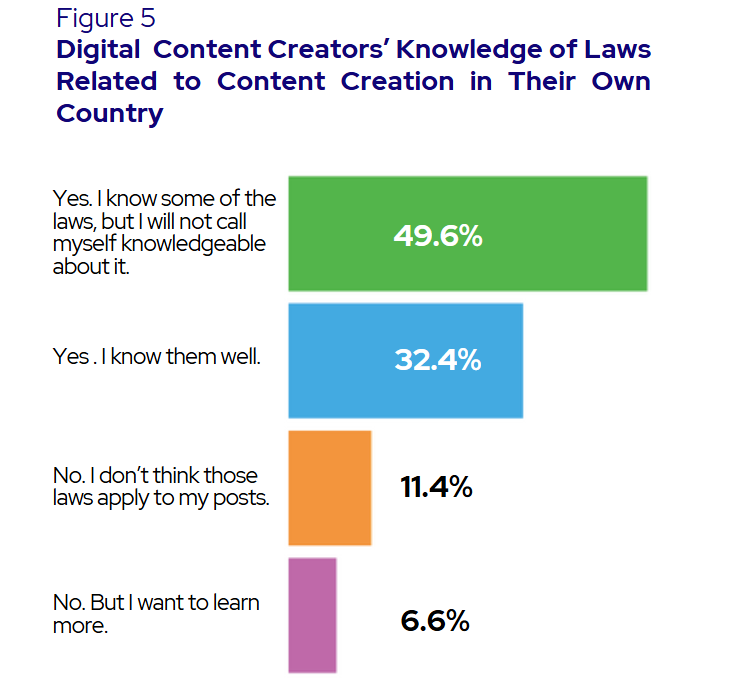 UNESCO Study Reveals Only A Third Of Content Creators Verify Information Before Sharing