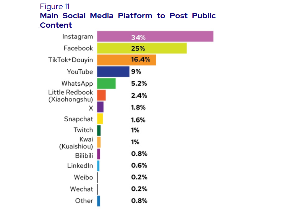 UNESCO Study Reveals Only A Third Of Content Creators Verify Information Before Sharing