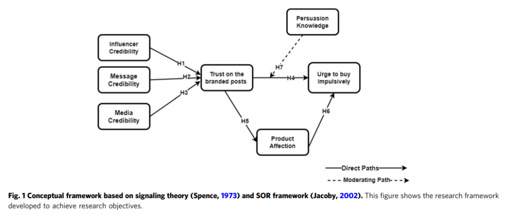 New Research Shows How 3 Key Factors Make Influencer Posts More Trustworthy Than Traditional Ads