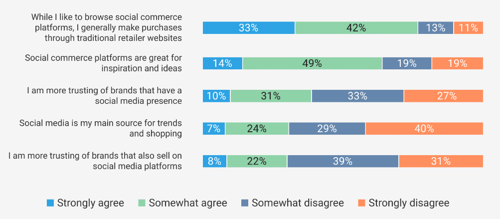 Male Shoppers Are Almost Twice As Likely To Buy On Social Media [REPORT]