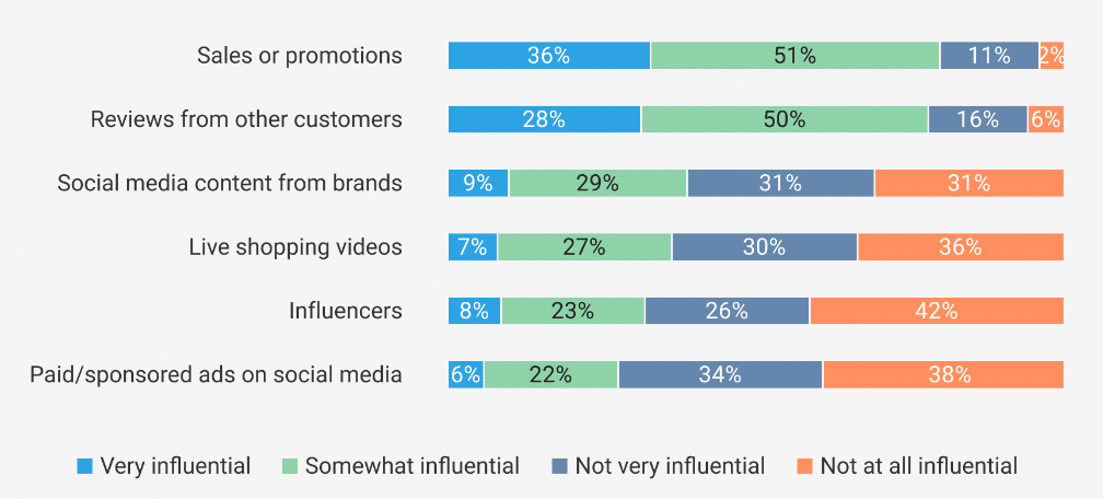 Male Shoppers Are Almost Twice As Likely To Buy On Social Media [REPORT]