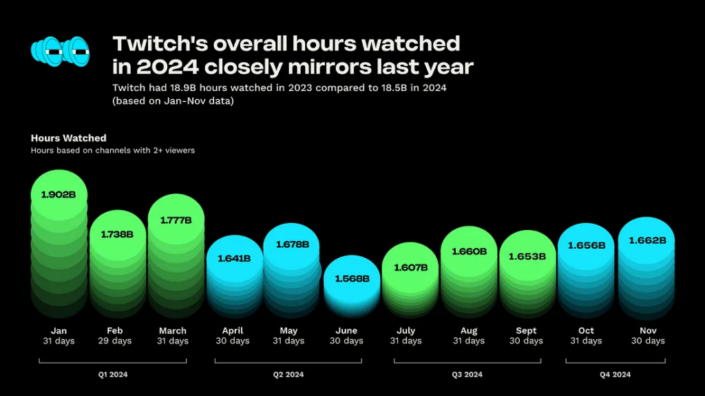 Twitch Closes 2024 With 18.5B Hours Watched, Kai Cenat Tops Monthly Charts, New Top Streamers Emerge [REPORT]