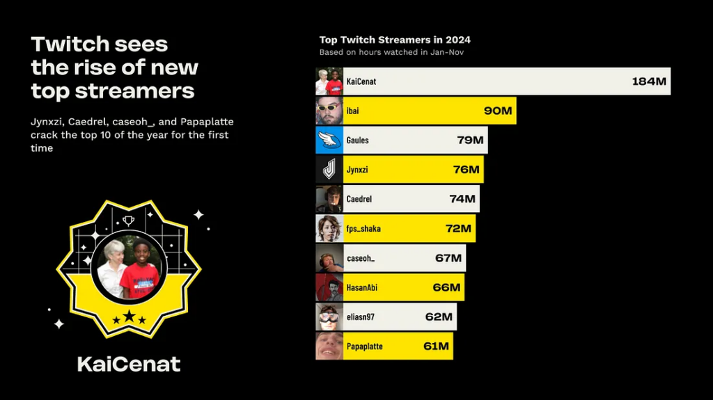 Twitch Closes 2024 With 18.5B Hours Watched, Kai Cenat Tops Monthly Charts, New Top Streamers Emerge [REPORT]