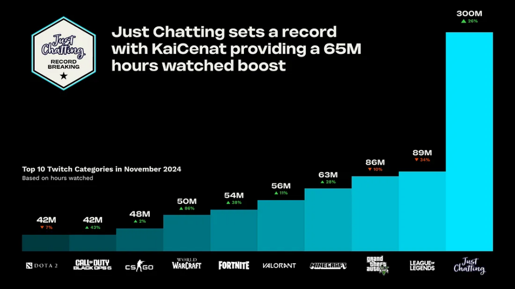 Twitch Closes 2024 With 18.5B Hours Watched, Kai Cenat Tops Monthly Charts, New Top Streamers Emerge [REPORT]