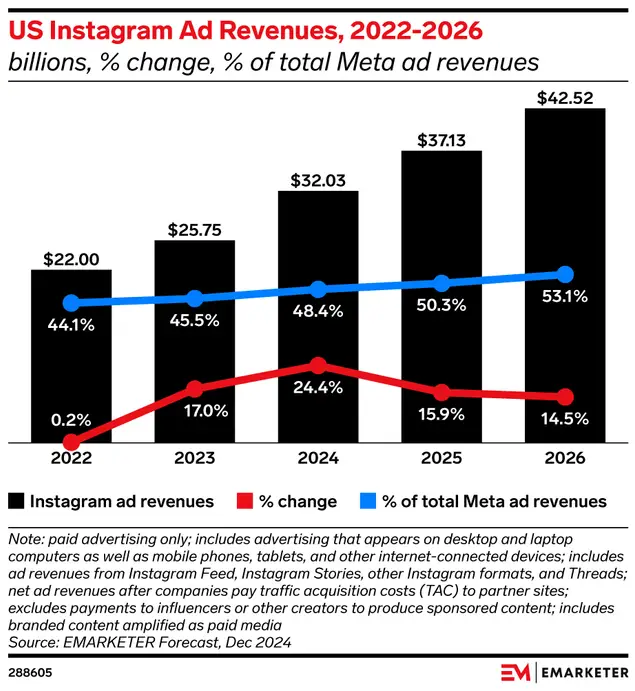 Instagram To Generate Over 50% Of Meta’s U.S. Ad Revenue In 2025, Forecast Shows