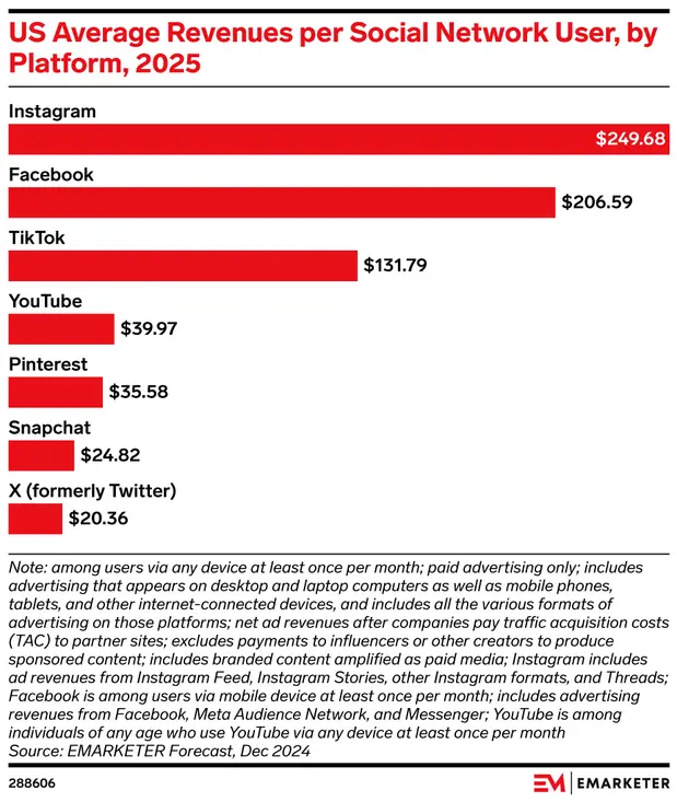 Instagram To Generate Over 50% Of Meta’s U.S. Ad Revenue In 2025, Forecast Shows