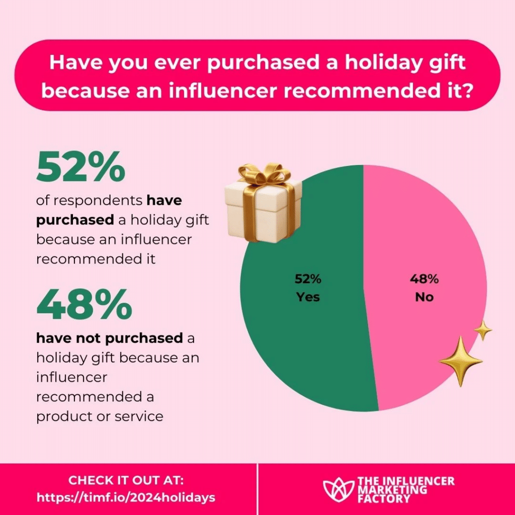 From YouTube To Pinterest: What’s Really Driving Holiday Shopping Decisions In 2024 [REPORT]