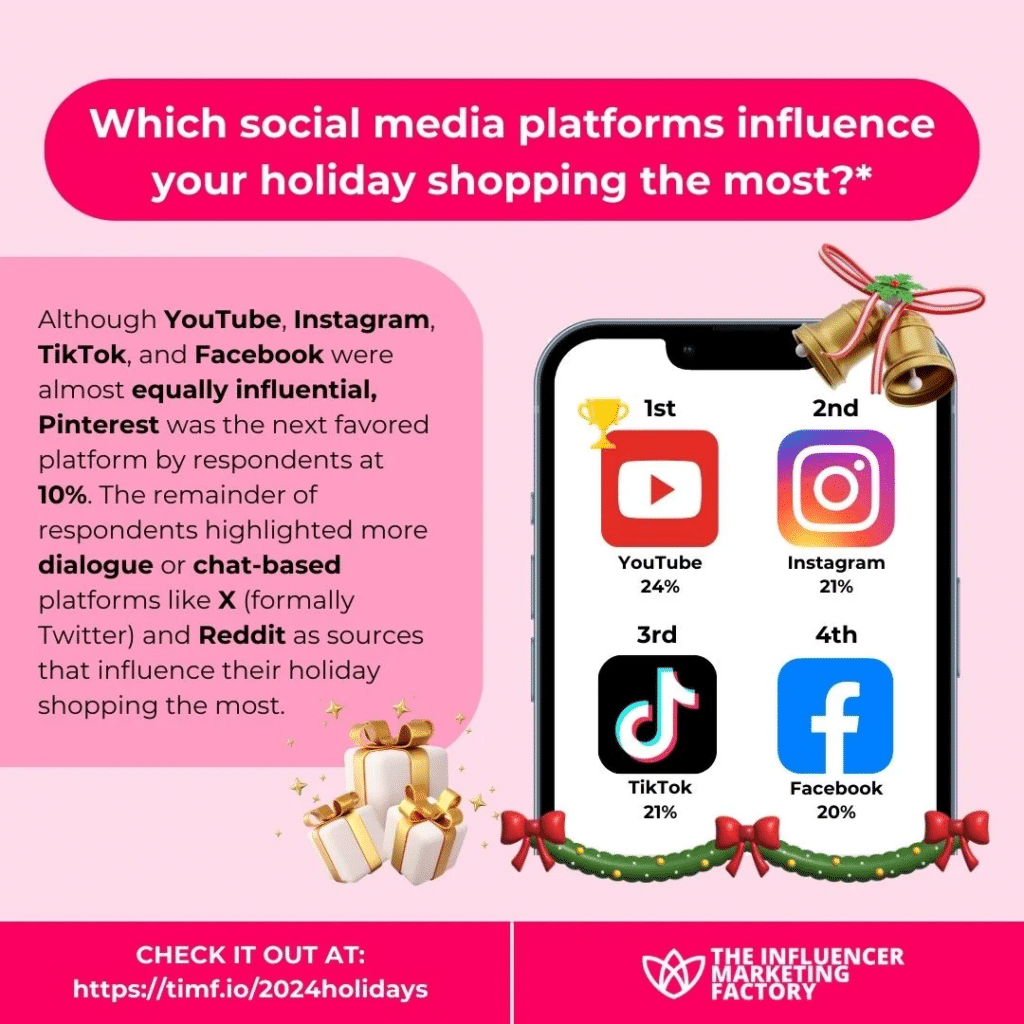 From YouTube To Pinterest: What’s Really Driving Holiday Shopping Decisions In 2024 [REPORT]