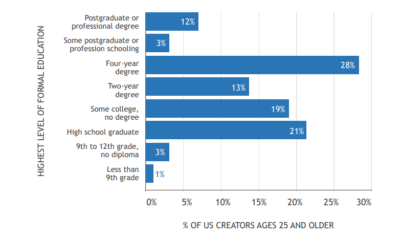 New Global Study Reveals: 360M Digital Creators Generate Nearly $370B Economy, Rivals GDP Of Hong Kong