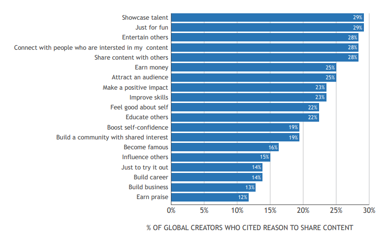 New Global Study Reveals: 360M Digital Creators Generate Nearly $370B Economy, Rivals GDP Of Hong Kong