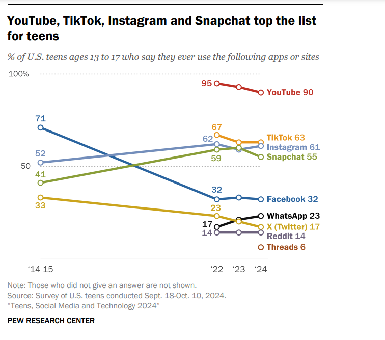 Nearly Half Of U.S. Teens Say They’re Online ‘Almost Constantly’ [REPORT]