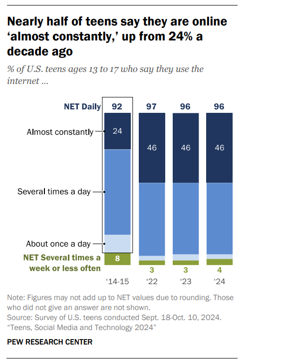 Nearly Half Of U.S. Teens Say They’re Online ‘Almost Constantly’ [REPORT]