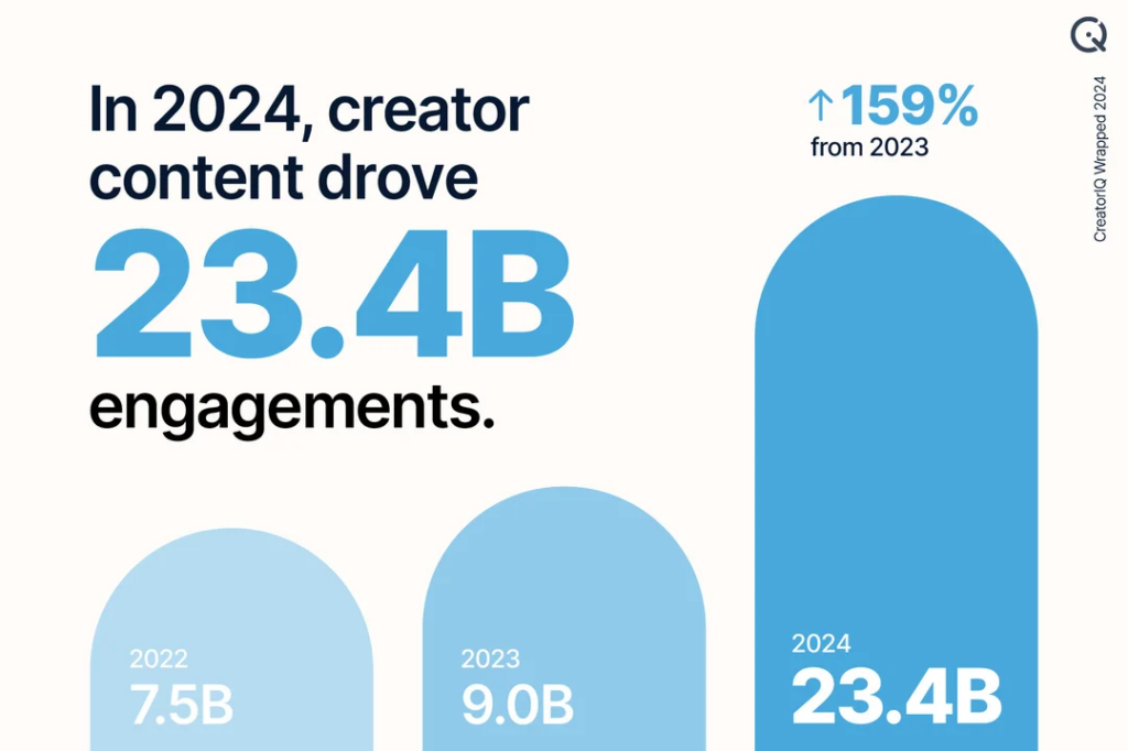 Creator Marketing Shatters Records: Brands Spent $79M On Creator Partnerships In 2024 [REPORT]