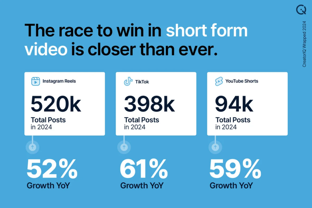 Creator Marketing Shatters Records: Brands Spent $79M On Creator Partnerships In 2024 [REPORT]