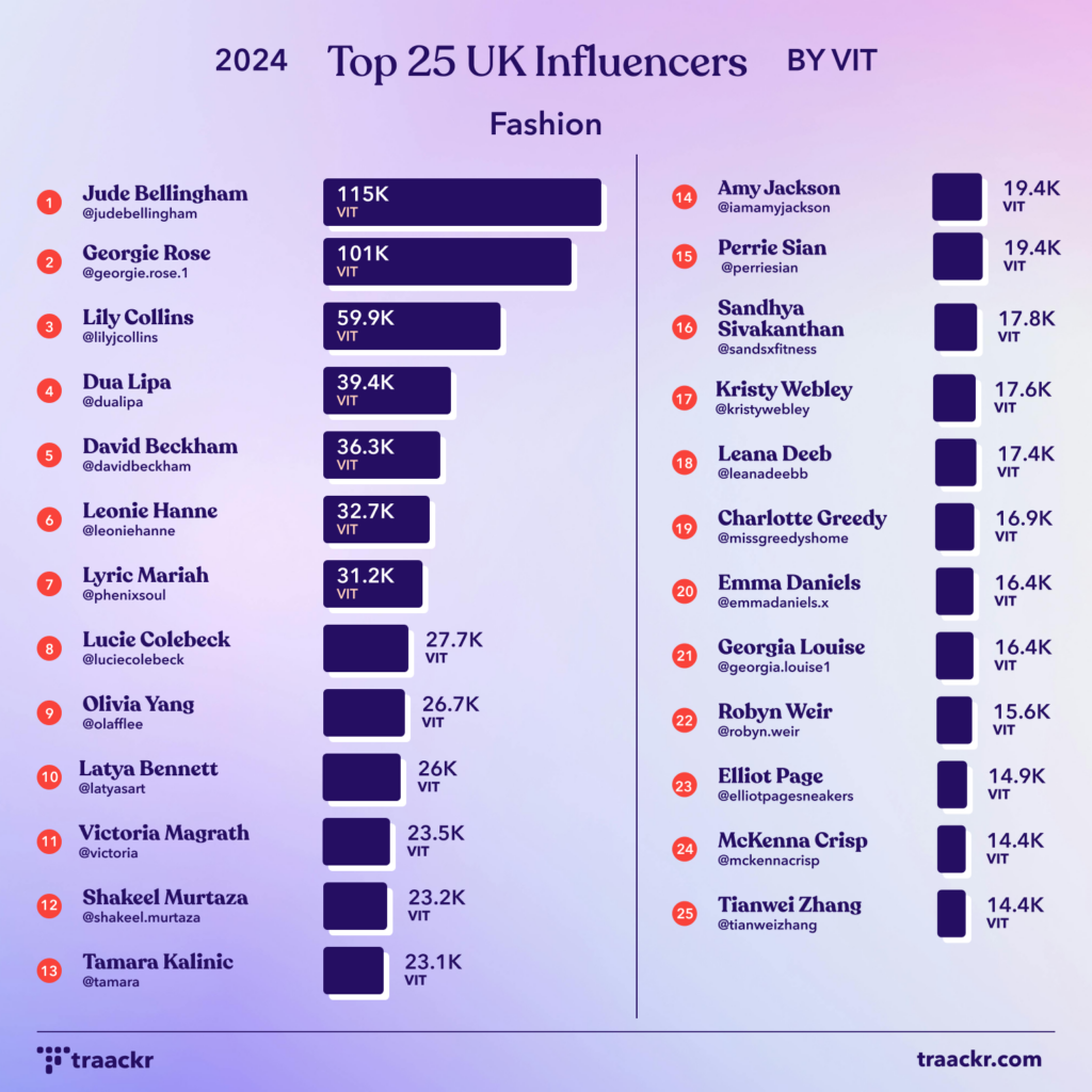 Traackr Highlights Top Fashion Influencers To Watch In 2025